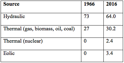 Table 6 – Evolution of electric generation sources in Brazil (%)