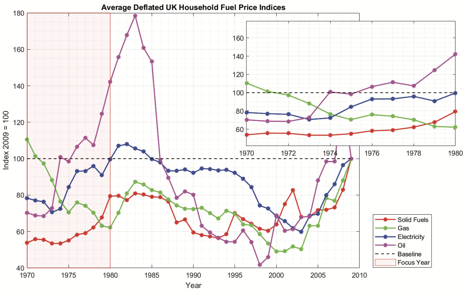 Figure 1: Average deflated UK household fuel price indices (2009 = 100). Source: Palmer, Cooper, Energy Fact File 2011, Table 3d, 66 (cf. note 3).