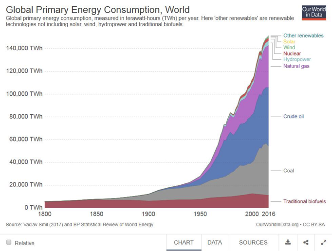 Figure 1. Global primary energy consumption in absolute terms since 1800. Free of copyright restrictions (Creative Commons).