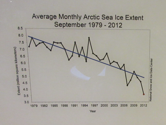 Figure 3. Graph of “Average Monthly Arctic Sea Ice Extent, September 1979–2012” on display at the Fram Museum in Oslo, Norway. Photo by the author.