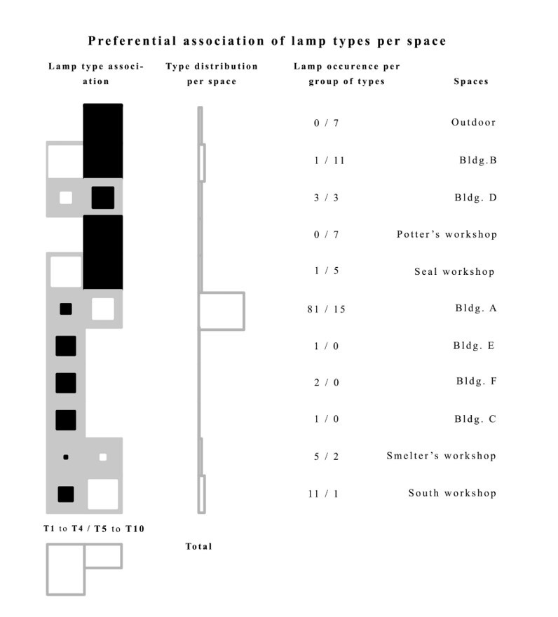 Figure 9: Matrigraphe of lamp type association per space. N = 168.