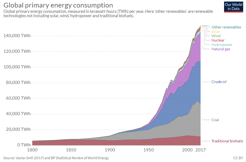 Figure 1: Global energy consumption. Source: Ritchie and Roser, 2018