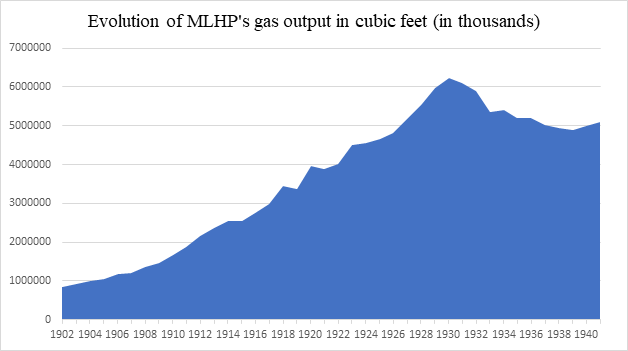 Figure 6: Evolution of MLHP's gas output in thousands. Sources: A Statistical Analysis of Montreal Light, Heat & Power Consolidated for years 1902-1930, Entre-Nous 1938 for years 1933 and 1937, A Record of Expansion and Improvement 1925-1943 for years 1931-1932, 1934-1936, and 1938-1941