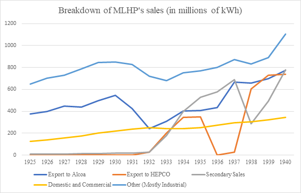 Figure 7: Breakdown of MLHP’s sales in millions of kWh, 1925-1940. Secondary sales correspond to surplus electrical energy sold under certain conditions when available. Source: Cedar Rapids - Alcoa Contracts and Correspondence.