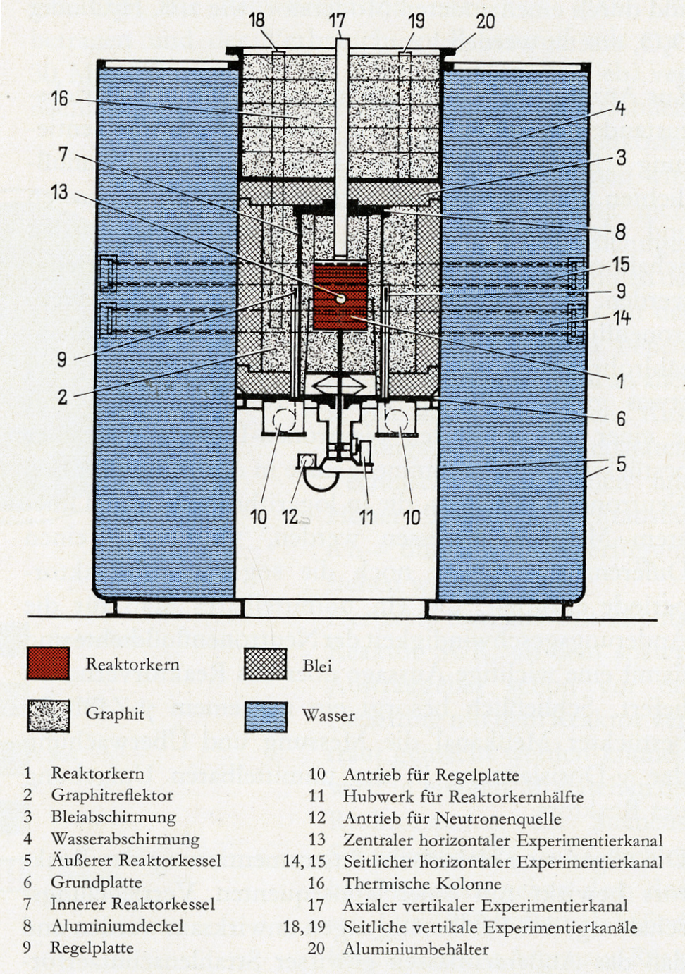Figure 2: Longitudinal section through the Siemens teaching reactor. Source: Siemens Historical Institute.