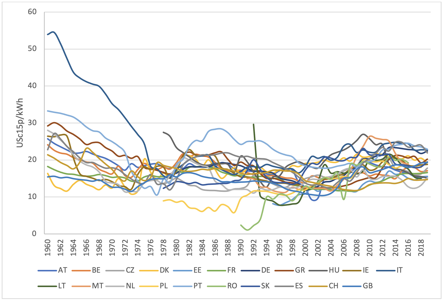 Figure 1. Economy-wide real electricity prices for many European countries, 1960-2019 (unbalanced).