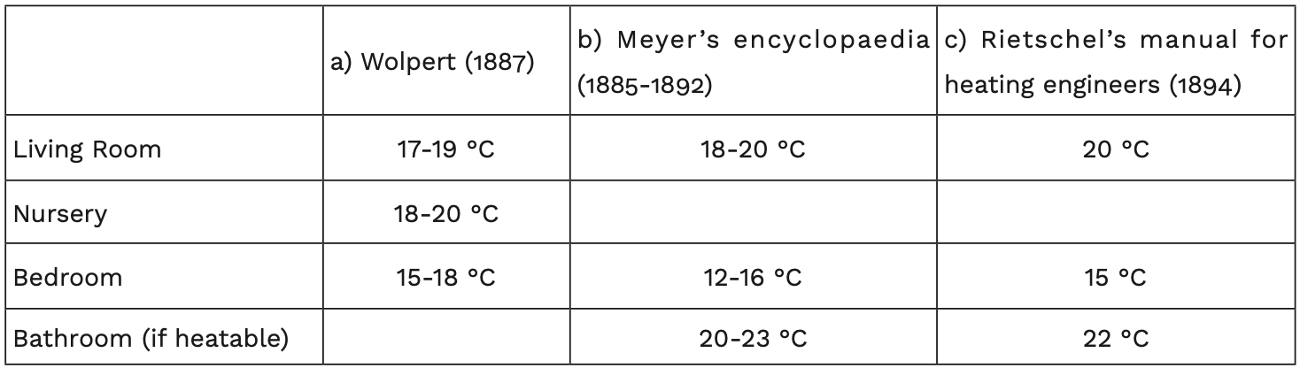 Table 1: Recommended room temperatures (c.1890)