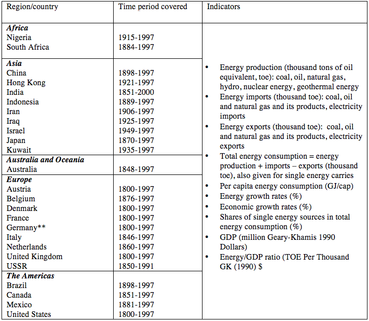 Table 2 - Data Overview: Podobnik Energy Dataset