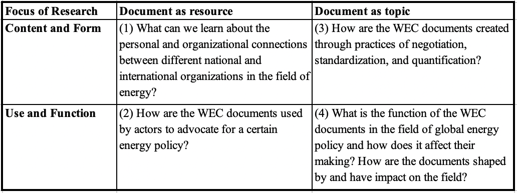 Table 2: Systematization of research questions that can be pursued on the basis of WEC material, based on the distinctions developed in Lindsay Prior, “Repositioning Documents in Social Research”, Sociology, vol. 42, n°5, 2008.