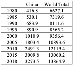 Table 2: China's Primary Energy Consumption
