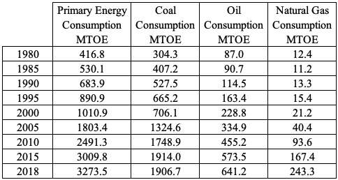 Table 3: China's Energy Consumption by Fuel Type