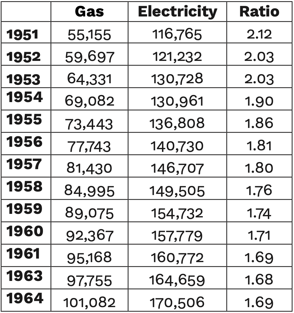 Figure 10: Domestic consumers of gas and electricity (Lisbon, 1951-1963). Source: CDFEDP, CRGE Statistical Elements, 1951-1963.