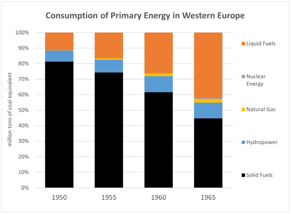 Figure 2: Consumption of Primary Energy in Western Europe. Source: Jensen Walter G., Energy in Europe: 1945-1980 (London: Foulis, 1967), 117-121 (based on United Nations Statistics).