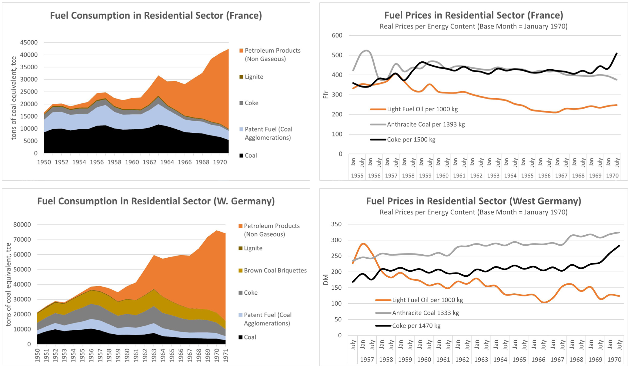 Figure 3: Consumption and Real Prices of Oil and Coal Products per Energy Content in France and West Germany (Residential Sector). Source: Statistical Office of the European Communities, A Comparison of Fuel Prices 1955-1970 (Luxembourg: Eurostat, 1974).