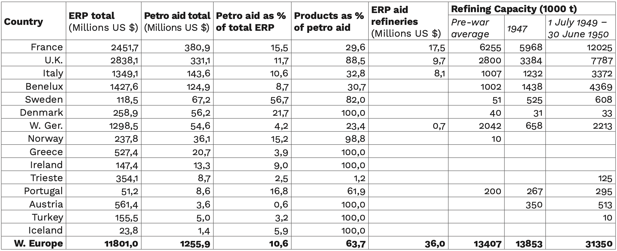 Table 1: ERP aid, paid shipments of crude oil and petroleum products under the framework of the ERP, ERP funding for refineries and the evolution of refinery capacity. All data per country, 1948 to 1951. Sources: Painter, “The Marshall Plan and Oil”, 166 (cf. note 12); Groen, “The Significance of the Marshall Plan”, 93 (cf. note 29); MSA, European Industrial Projects (cf. note 46).