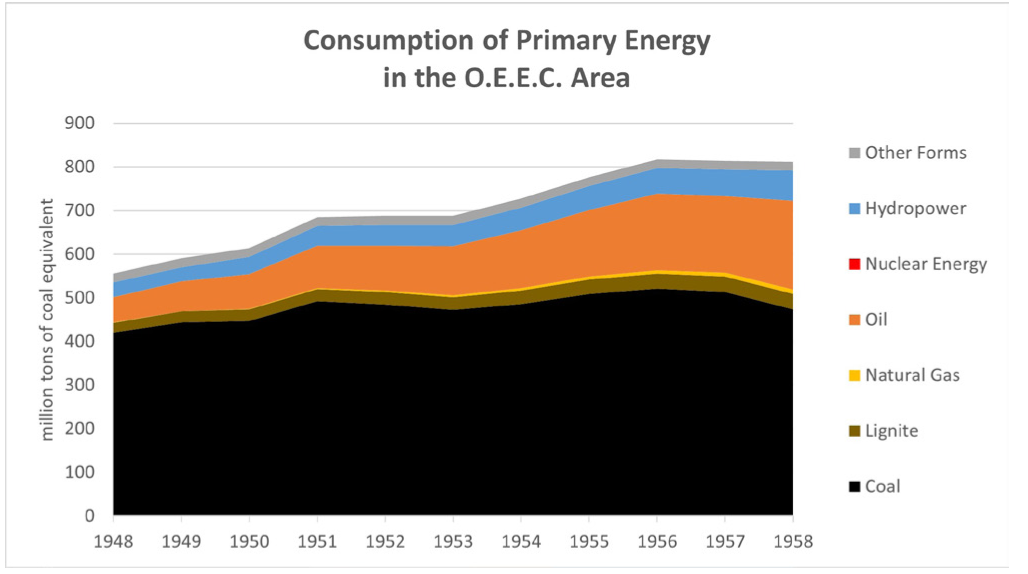 Figure 1: Inland Consumption of Primary Energy in the OEEC Area, 1948-1958. Source: OEEC, Towards A New Energy Pattern in Europe. Report Prepared by the Energy Advisory Commission Under the Chairmanship of Austin Robinson (Paris: OECD, 1960), Table 2.