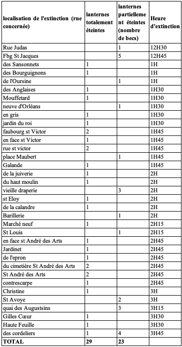 Figure 3. Extinctions prématurées de la nuit du 4 au 5 mai 1790 pour les quatre quartiers de St-André-des-Arts, Place Maubert, la Cité et Saint-Benoît. Source: AN F13 351