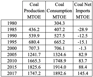 Table 4: China's Coal Production, Consumption and Trade