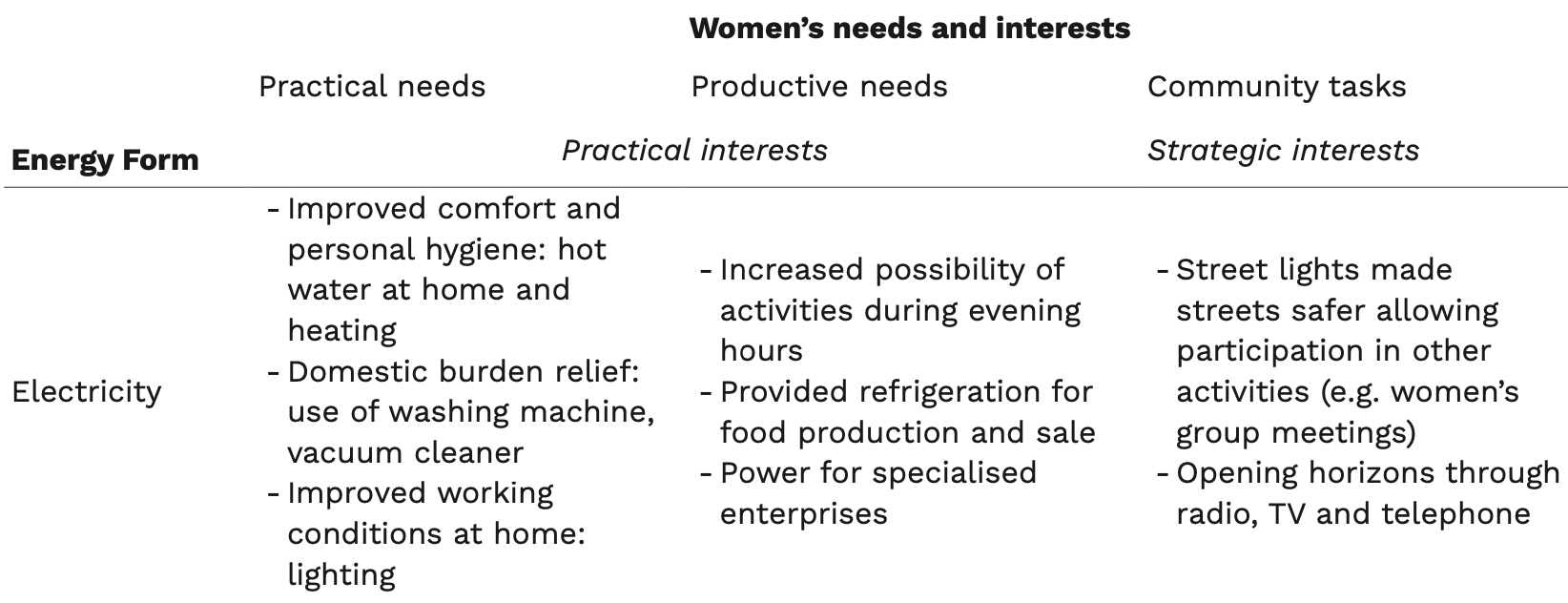Table 1: Examples of electricity uptake in the 1950s addressing women’s needs and interests using the needs- based approach Source: based on Clancy, Skutsch & Batchelor, “The gender-energy-poverty nexus: finding the energy to address gender concerns in development”, 2002 (cf note 12), examples own source.